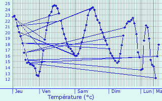 Graphique des tempratures prvues pour Le Gua