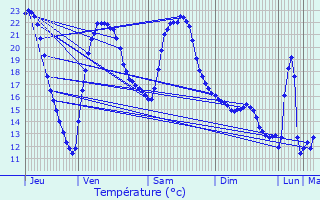 Graphique des tempratures prvues pour Chirat-l