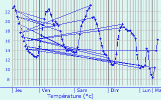 Graphique des tempratures prvues pour Saint-Bonnet-de-Montauroux