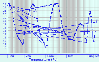 Graphique des tempratures prvues pour Villacourt