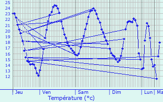 Graphique des tempratures prvues pour Balanzac