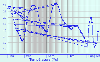 Graphique des tempratures prvues pour Meuzac