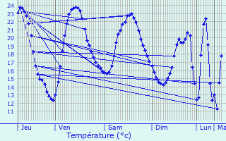 Graphique des tempratures prvues pour Saint-Mand-sur-Brdoire