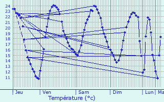 Graphique des tempratures prvues pour Saint-Jean-de-Liversay