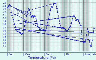 Graphique des tempratures prvues pour Le Chambon-Feugerolles