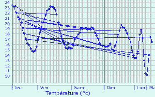 Graphique des tempratures prvues pour Chaux-ls-Clerval