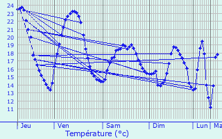 Graphique des tempratures prvues pour Couthenans