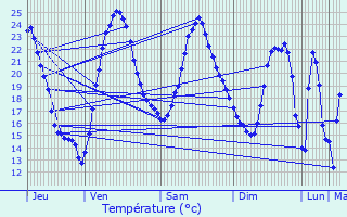 Graphique des tempratures prvues pour Mdis