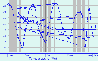 Graphique des tempratures prvues pour Marcilly-en-Gault