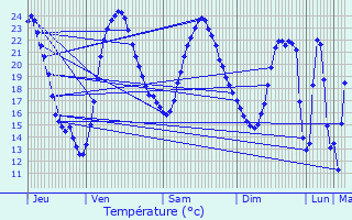 Graphique des tempratures prvues pour Grandjean