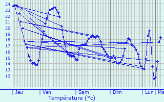 Graphique des tempratures prvues pour Offemont