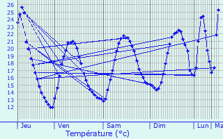 Graphique des tempratures prvues pour Bollne