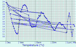 Graphique des tempratures prvues pour Pouilly-en-Auxois