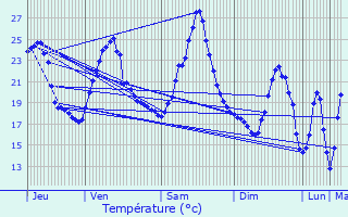 Graphique des tempratures prvues pour Villars-les-Dombes