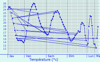 Graphique des tempratures prvues pour Clion