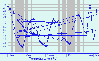 Graphique des tempratures prvues pour Bessges