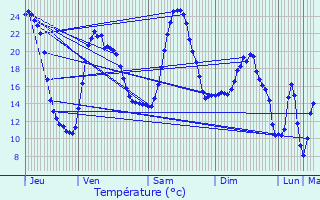 Graphique des tempratures prvues pour Roffiac