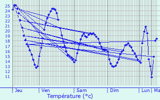 Graphique des tempratures prvues pour Vesoul