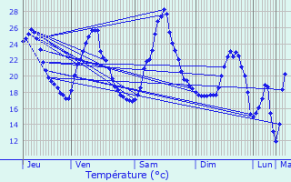 Graphique des tempratures prvues pour Saint-Pierre-de-Chandieu