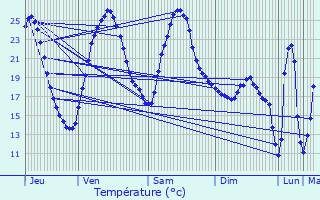 Graphique des tempratures prvues pour Condat-sur-Trincou