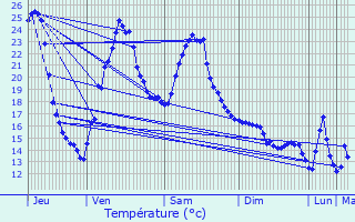 Graphique des tempratures prvues pour Lurbe-Saint-Christau