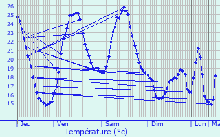 Graphique des tempratures prvues pour Gujan-Mestras
