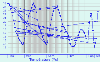Graphique des tempratures prvues pour Eschau