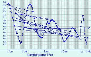Graphique des tempratures prvues pour Vreux