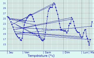 Graphique des tempratures prvues pour Cornillon-Confoux