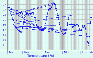 Graphique des tempratures prvues pour Saint-Martin-de-Valgalgues