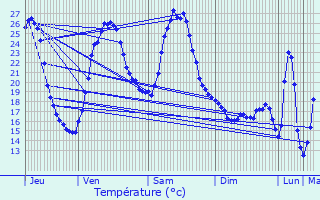 Graphique des tempratures prvues pour Lugasson