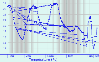 Graphique des tempratures prvues pour Vallereuil