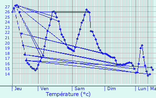 Graphique des tempratures prvues pour Serres-Castet