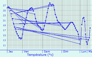 Graphique des tempratures prvues pour Sainte-Orse