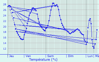Graphique des tempratures prvues pour Prigonrieux
