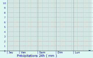 Graphique des précipitations prvues pour Maurepas