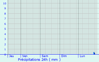 Graphique des précipitations prvues pour Witry-ls-Reims