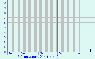 Graphique des précipitations prvues pour Ermont