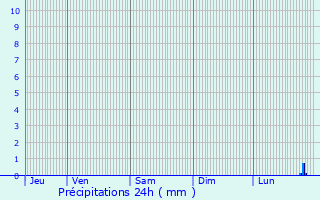 Graphique des précipitations prvues pour Herblay