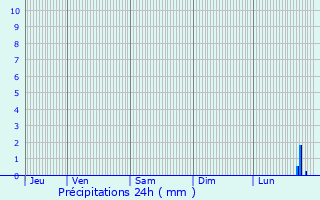 Graphique des précipitations prvues pour La Roche-en-Ardenne