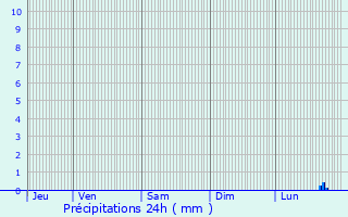 Graphique des précipitations prvues pour Beauvais