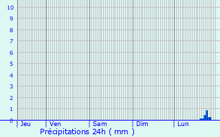 Graphique des précipitations prvues pour Agneaux