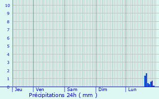 Graphique des précipitations prvues pour Ham