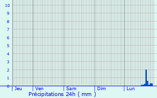 Graphique des précipitations prvues pour Stavelot