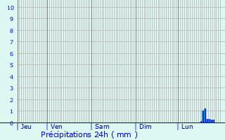 Graphique des précipitations prvues pour Walhain