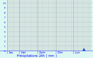 Graphique des précipitations prvues pour Wailly