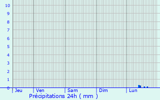 Graphique des précipitations prvues pour Vosselaar