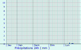 Graphique des précipitations prvues pour Vieil-Hesdin