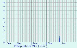 Graphique des précipitations prvues pour Alria