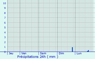 Graphique des précipitations prvues pour Furiani